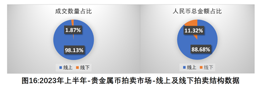 　　如图16和图17所示，紧随这些年的发展变化，贵金属币的线上和境内拍卖继续处于绝对主流位置。