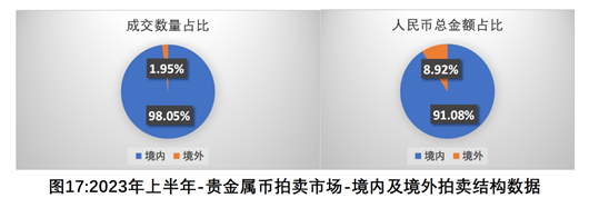 　　如图16和图17所示，紧随这些年的发展变化，贵金属币的线上和境内拍卖继续处于绝对主流位置。