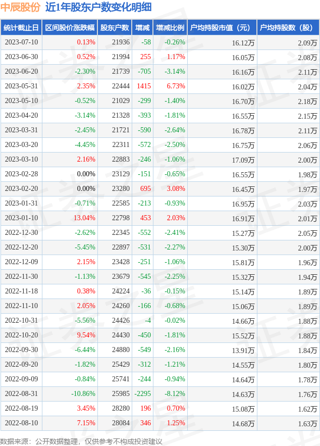 中辰股份(300933)7月10日股东户数2.19万户，较上期减少0.26%