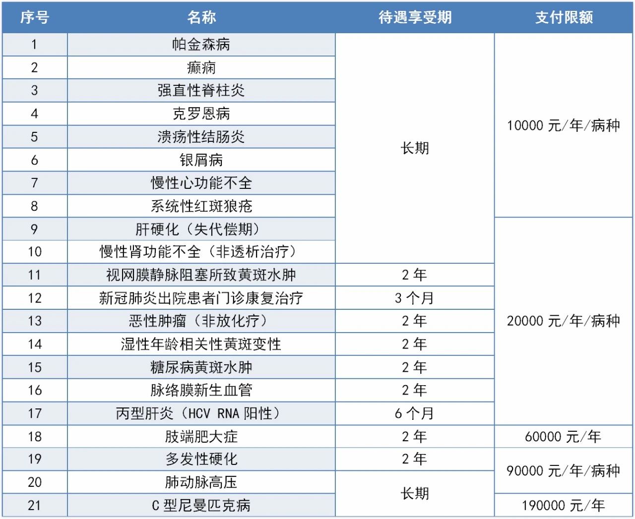 52个门诊特定病种及待遇享受期。