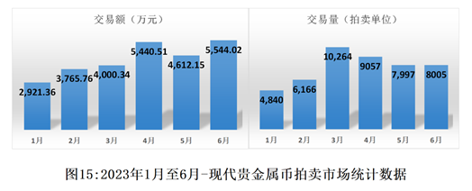 　　如图15所示，2023年上半年的月度拍卖规模存在动态变化特点，这应该与钱币市场春季大拍的节奏有关。