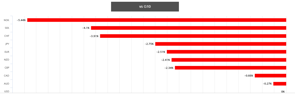 终于盼来这一天:美元指数跌破100大关!