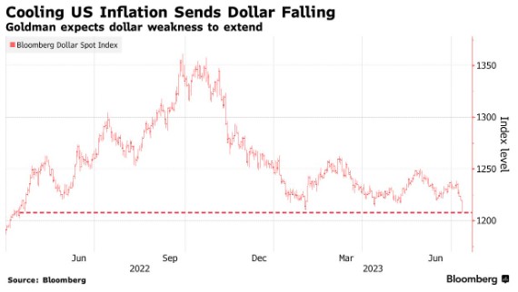 跌破100大关后抛压持续！高盛预计美元将从15个月低点进一步走软