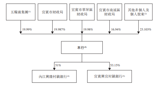 白酒系上市银行或多一家，五粮液就是占个坑!