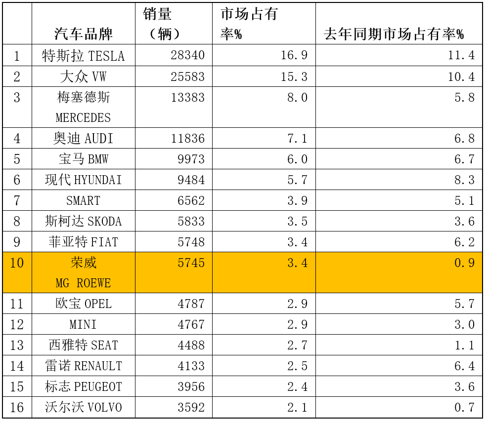 根据德国联邦汽车运输管理局(KBA)数据整理
