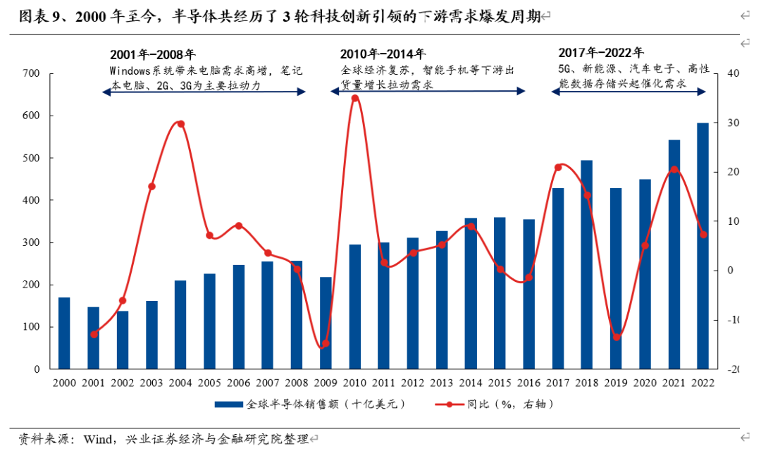 兴证策略:积极做多,战略性看多半导体