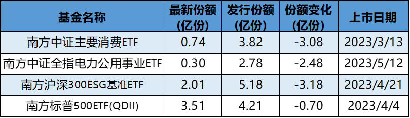 南方基金EFT大败局:刚上市规模就缩水九成