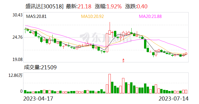 盛讯达：控股孙公司取得采矿许可证
