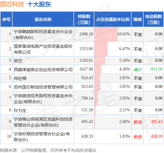7月16日国芯科技发布公告,其股东减持405.51万股