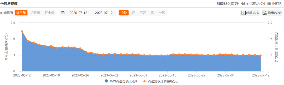 南方基金EFT大败局:刚上市规模就缩水九成