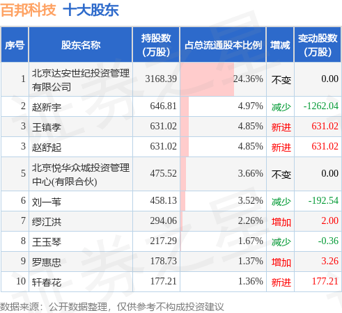 7月17日百邦科技发布公告,其股东减持126万股