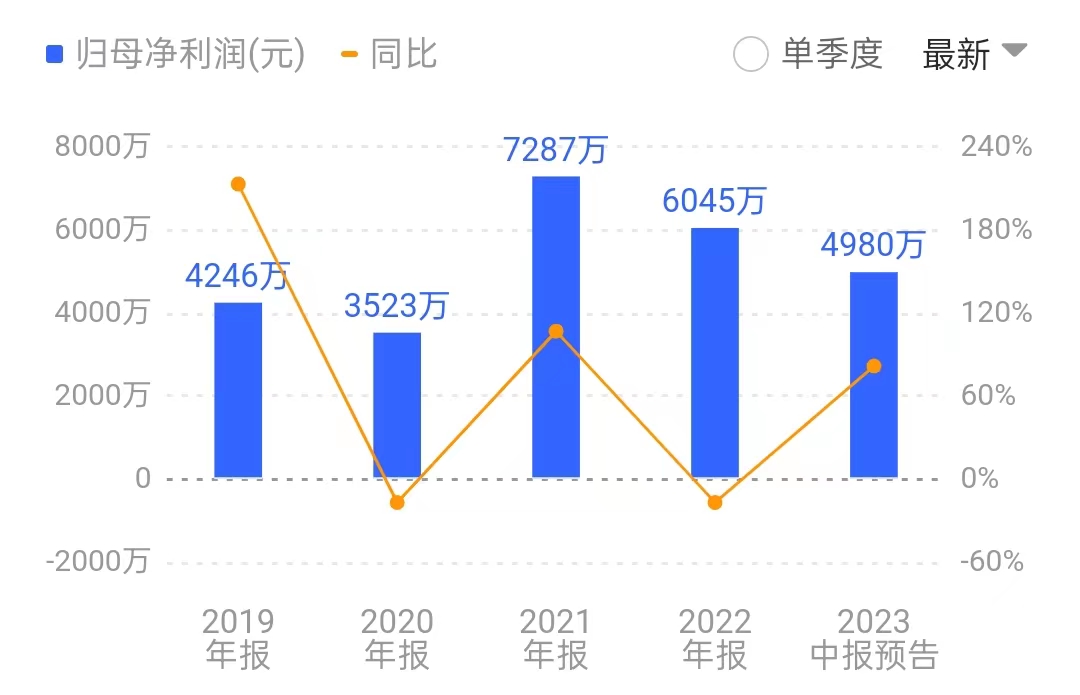 科德数控净利润