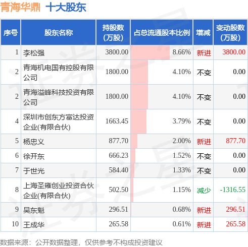 7月17日青海华鼎发布公告，其股东减持468万股