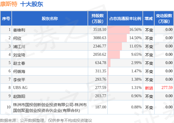 7月17日康斯特发布公告,其股东减持185.5万股