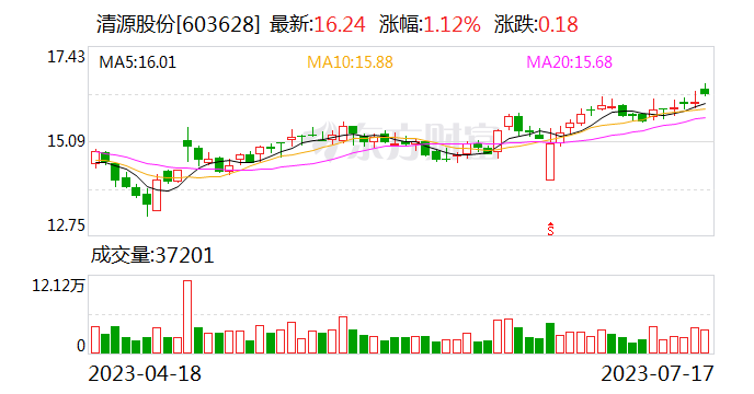 公司问答丨清源股份：上半年影响公司利润的主要原因是规模效应和汇兑影响