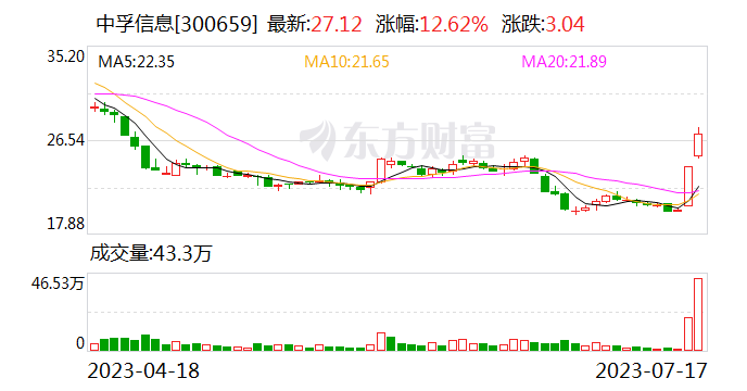 2天1板中孚信息：拟8月30日披露2023半年报 定增事项能否获证监会同意注册批复及其时间存不确定性