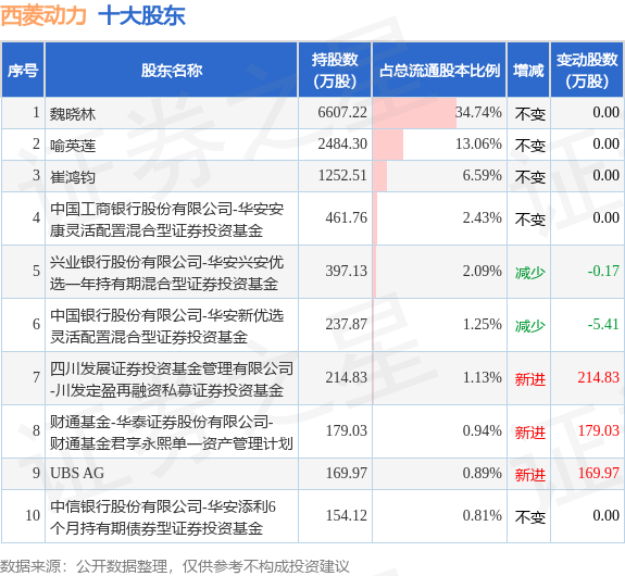 7月17日西菱动力发布公告，其股东减持304万股