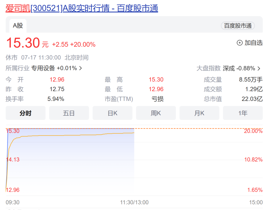 开盘1分钟20%涨停，3D打印概念逼近年内最高点！知名苹果分析师发文了，被点名的两只股票大涨！