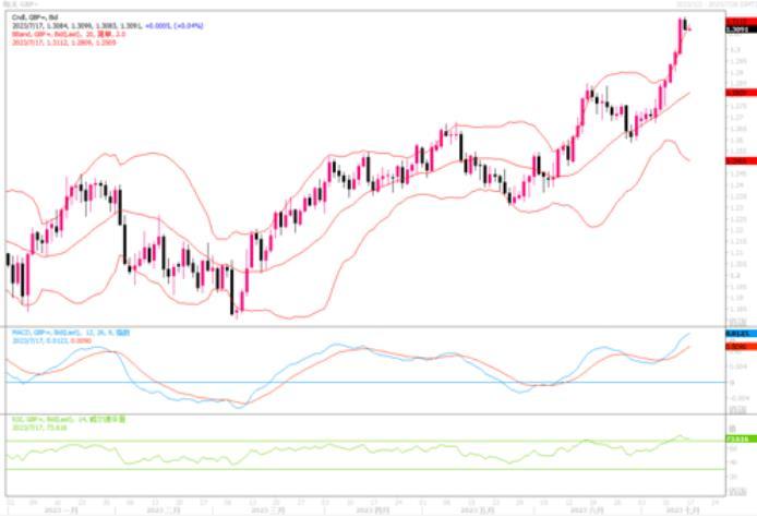 7月17日汇市观潮:欧元、英镑和日元技术分析