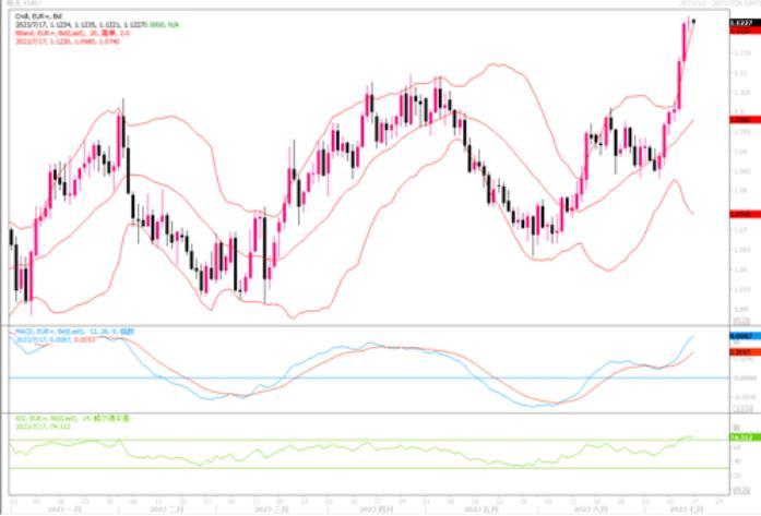 7月17日汇市观潮:欧元、英镑和日元技术分析