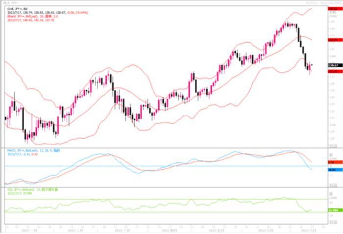 7月17日汇市观潮:欧元、英镑和日元技术分析