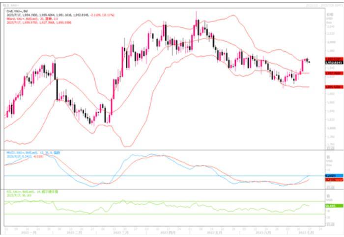 黄金市场分析:获得额外的上行牵引力,将瞄准2000美元关口
