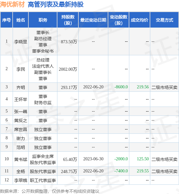 海优新材:7月14日公司高管齐明、全杨减持公司股份合计1.73万股