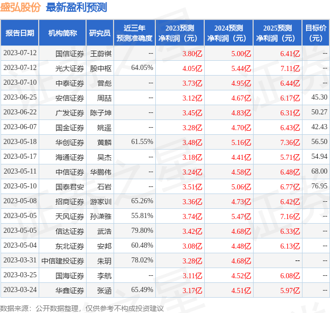 盛弘股份：7月13日接受机构调研，睿远基金、雪锋金融等多家机构参与