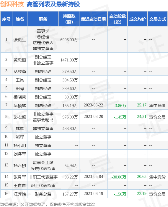 创识科技:7月14日公司高管江秀艳减持公司股份合计10000股