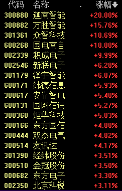 逆势上涨，两大板块抢眼