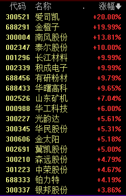 逆势上涨，两大板块抢眼