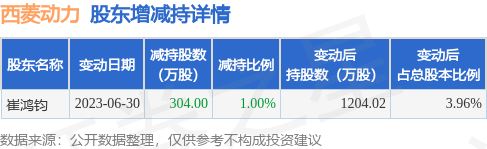 7月17日西菱动力发布公告，其股东减持304万股