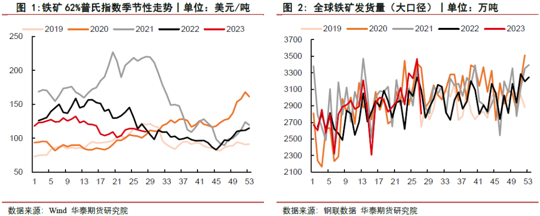 【铁矿周报】需求维持刚性 矿价高位震荡