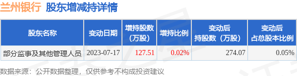 7月17日兰州银行发布公告,其股东增持127.51万股