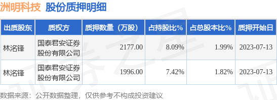 洲明科技(300232)股东林洺锋质押4173万股,占总股本3.81%
