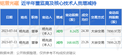 铭普光磁：7月14日公司高管杨先进减持公司股份合计8.24万股