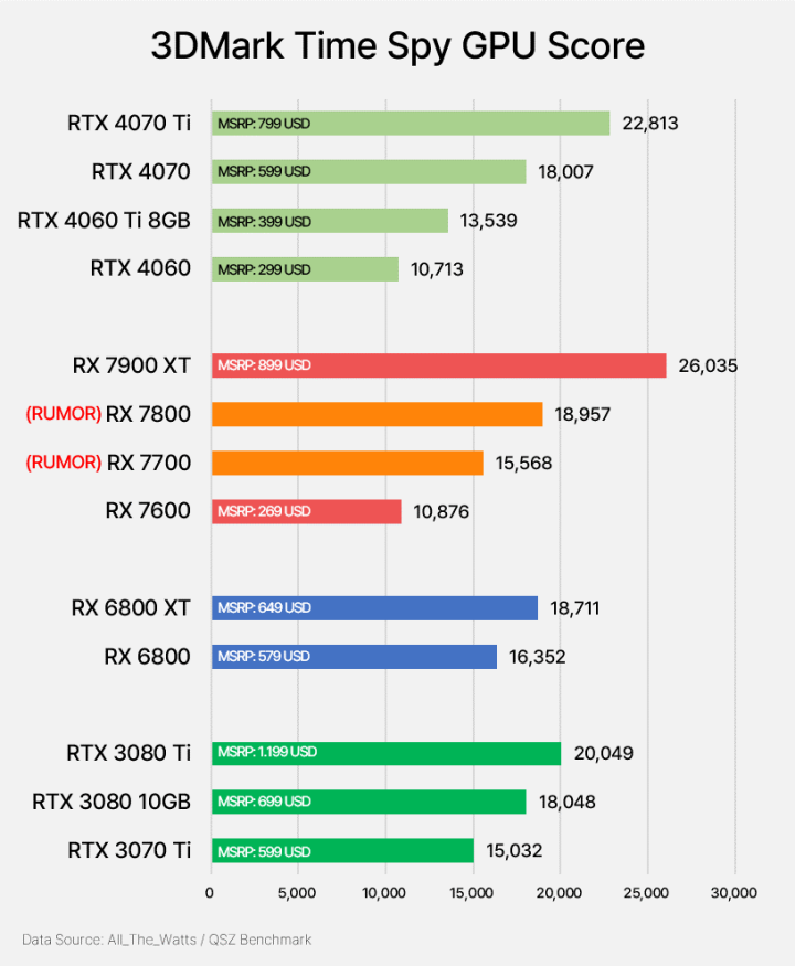 AMD RX 7800/7700 3DMark跑分流出 整体表现不佳