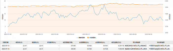 长江电力今日大宗交易成交709万股 成交额1.59亿元