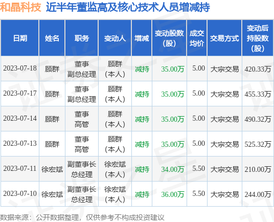 和晶科技:7月17日至7月18日公司高管顾群减持公司股份合计70万股