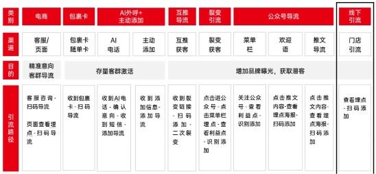 ▲ 全域引流,其中门店是最重要的引流渠道