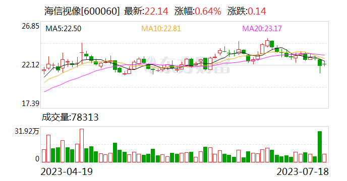 海信视像上半年扣非归母净利润预计翻番