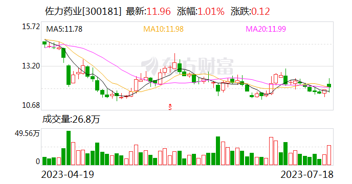 佐力药业：上半年归母净利润同比涨超40% 百令片销量有所下降
