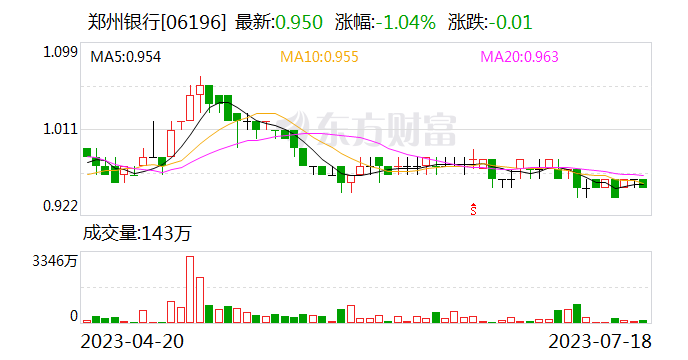 接任行长不足1年 赵飞郑州银行董事长资格获批