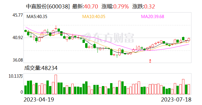 中直股份:拟50.78亿元向控股股东、实控人发股收购哈飞集团、昌飞集团100%股权 并配套募资不超30亿元
