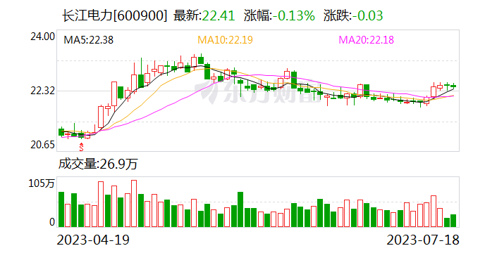 长江电力今日大宗交易成交709万股 成交额1.59亿元