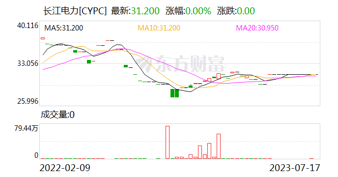 长江电力今日大宗交易成交709万股 成交额1.59亿元