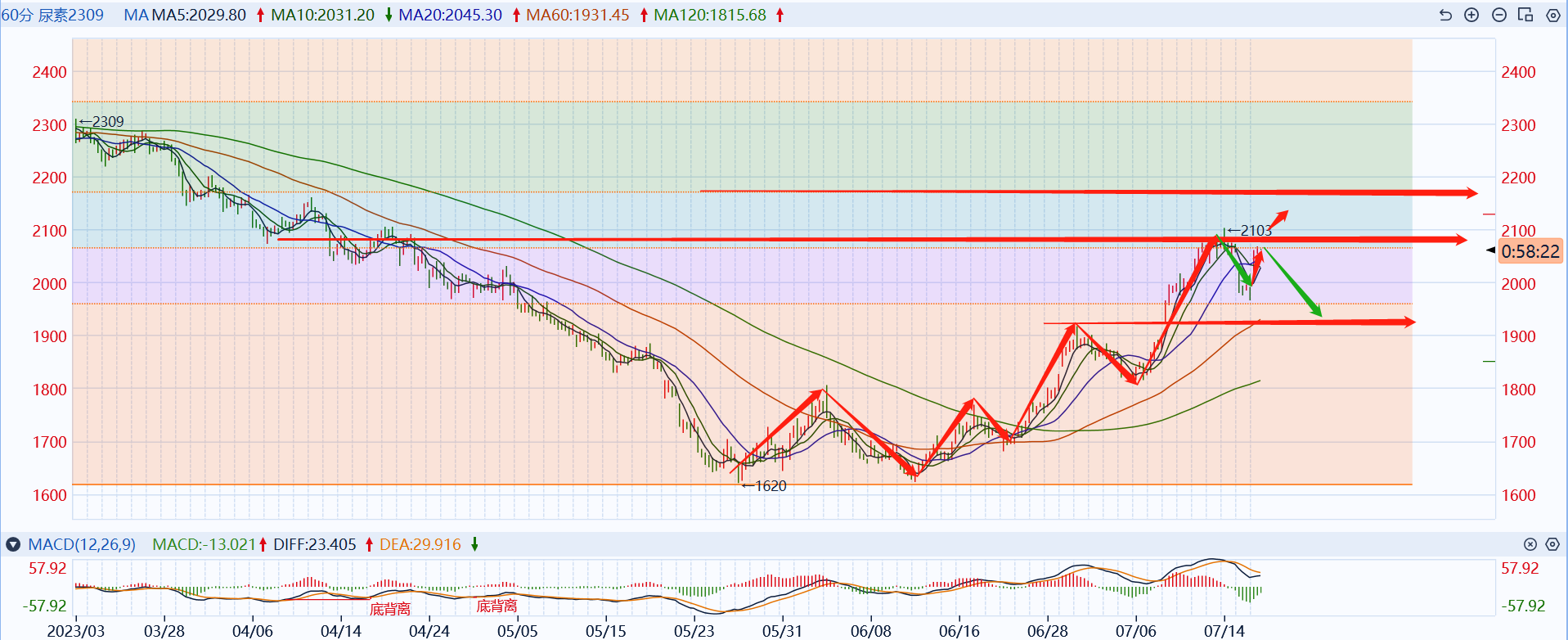 重拾涨势！涨幅逾3%！农需逐步进入尾声，尿素价格或走“下坡路”？