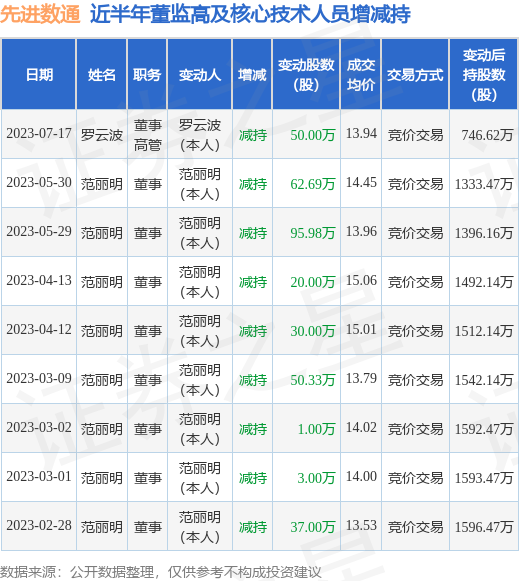 先进数通：7月17日公司高管罗云波减持公司股份合计50万股