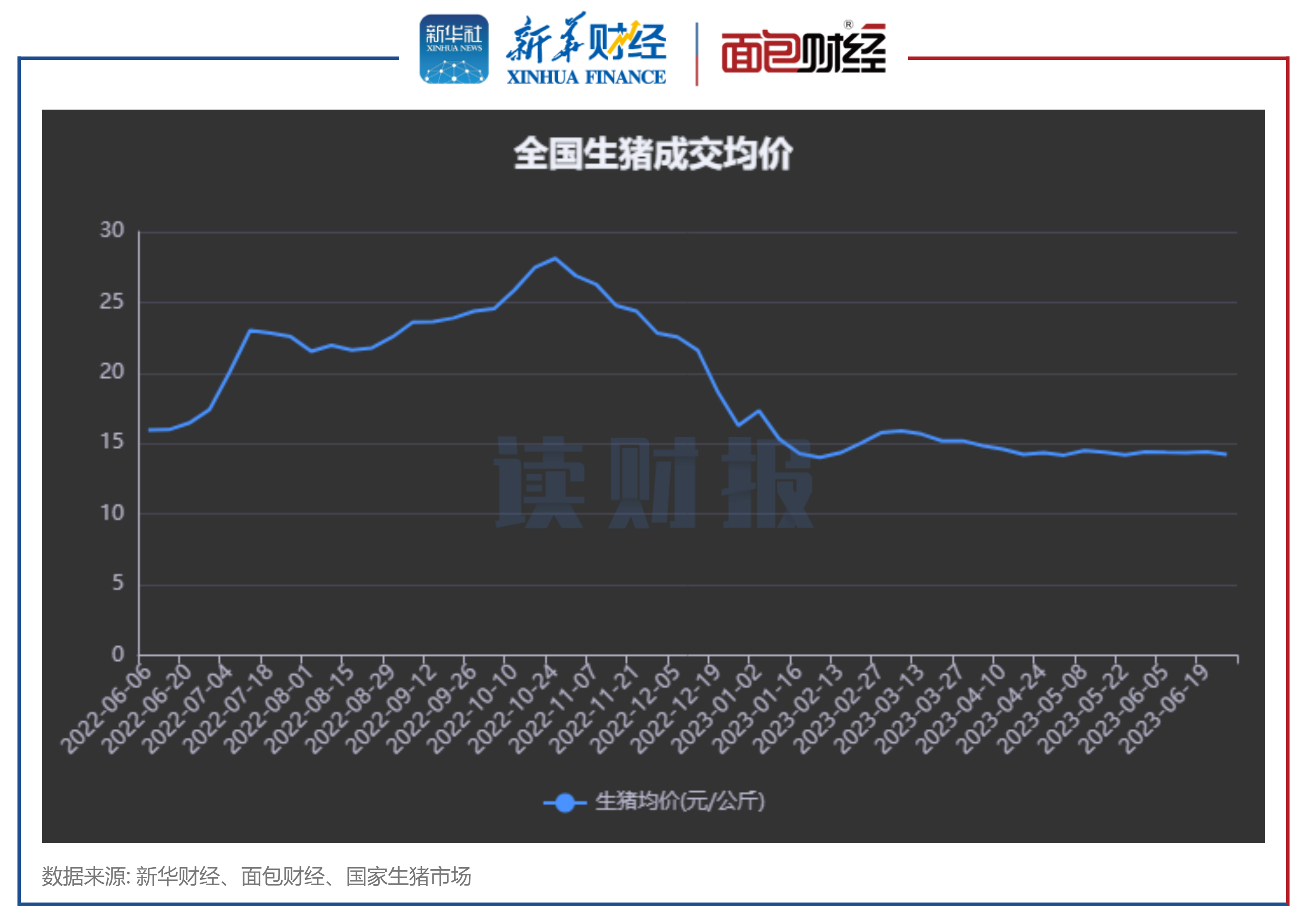 图1:2022年6月以来全国生猪成交均价