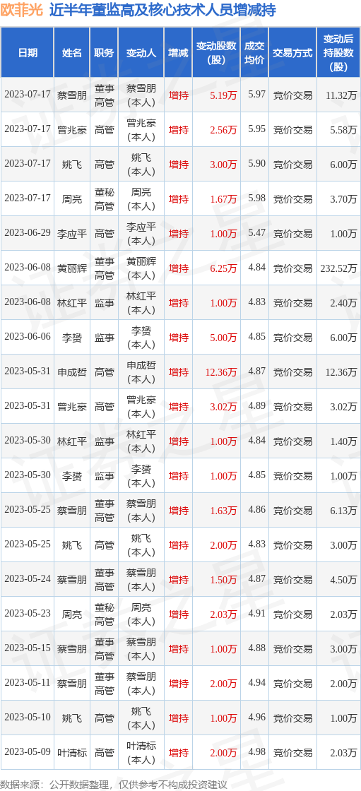 欧菲光：7月17日公司高管姚飞、周亮、蔡雪朋、曾兆豪增持公司股份合计12.42万股